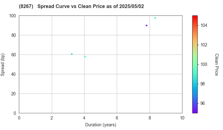 AEON CO.,LTD.: The Spread vs Price as of 5/2/2025