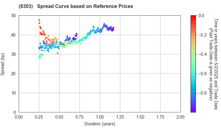 SBI Shinsei Bank, Limited: Spread Curve based on JSDA Reference Prices