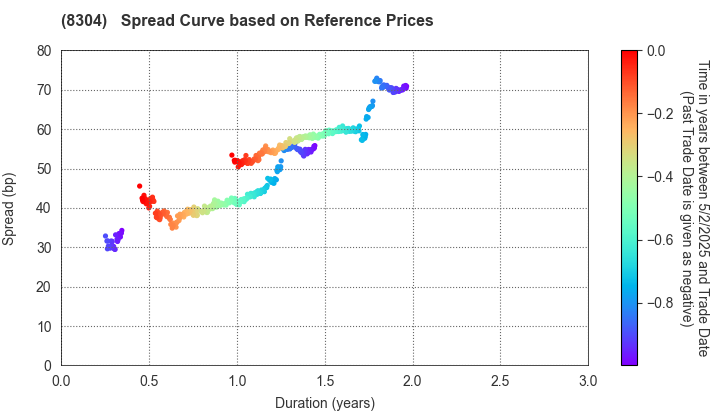 Aozora Bank,Ltd.: Spread Curve based on JSDA Reference Prices