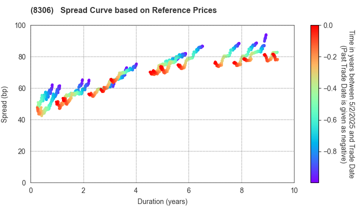 Mitsubishi UFJ Financial Group,Inc.: Spread Curve based on JSDA Reference Prices