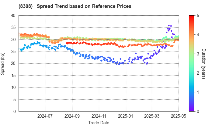 Resona Holdings, Inc.: Spread Trend based on JSDA Reference Prices