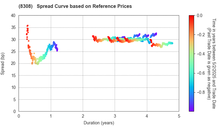 Resona Holdings, Inc.: Spread Curve based on JSDA Reference Prices