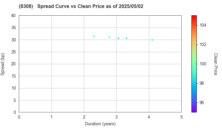 Resona Holdings, Inc.: The Spread vs Price as of 5/17/2024