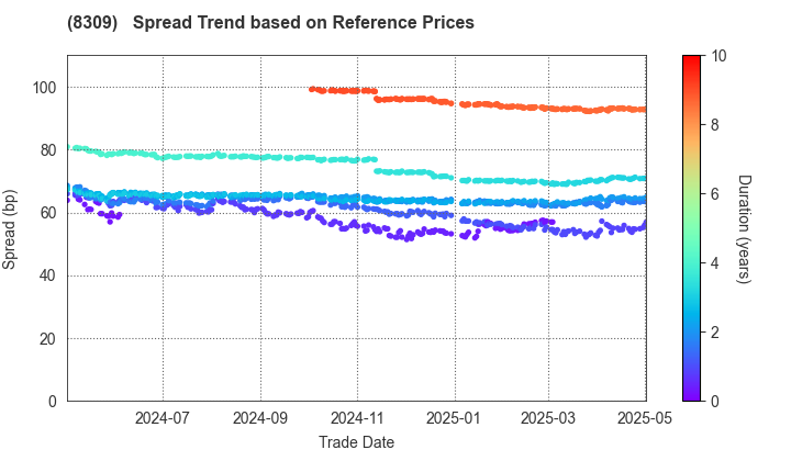 Sumitomo Mitsui Trust Group, Inc.: Spread Trend based on JSDA Reference Prices