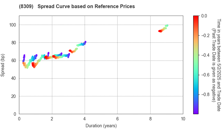 Sumitomo Mitsui Trust Group, Inc.: Spread Curve based on JSDA Reference Prices