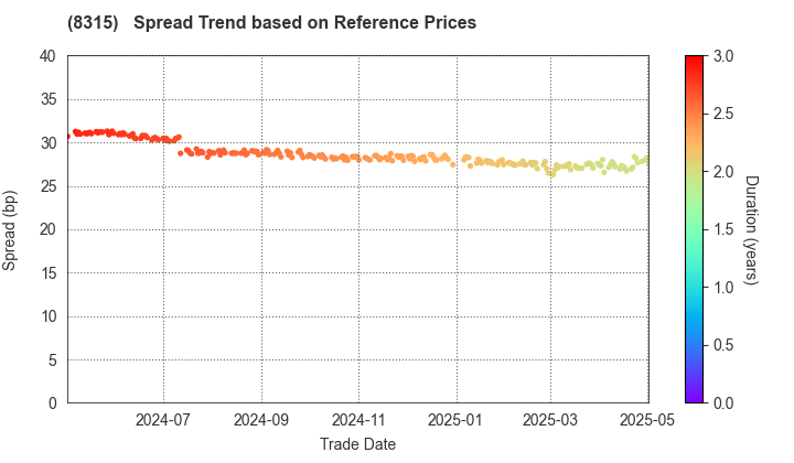 MUFG Bank, Ltd.: Spread Trend based on JSDA Reference Prices