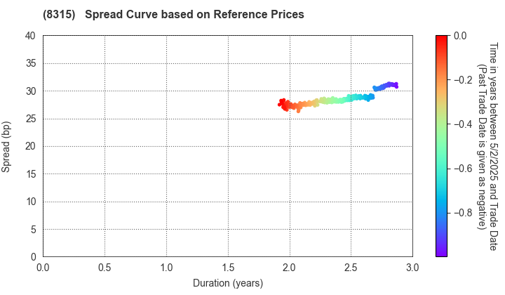 MUFG Bank, Ltd.: Spread Curve based on JSDA Reference Prices