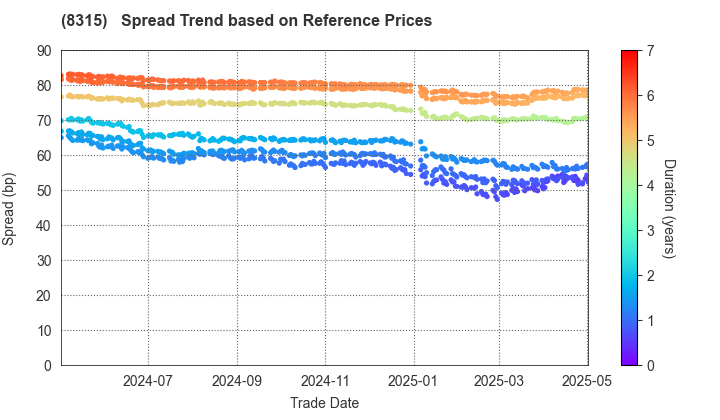 MUFG Bank, Ltd.: Spread Trend based on JSDA Reference Prices