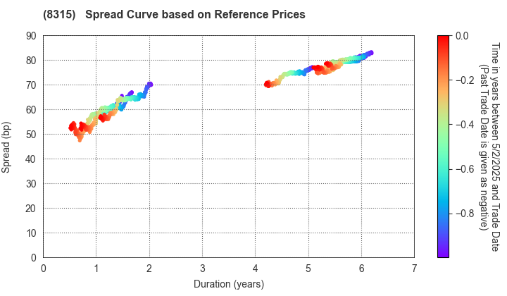 MUFG Bank, Ltd.: Spread Curve based on JSDA Reference Prices