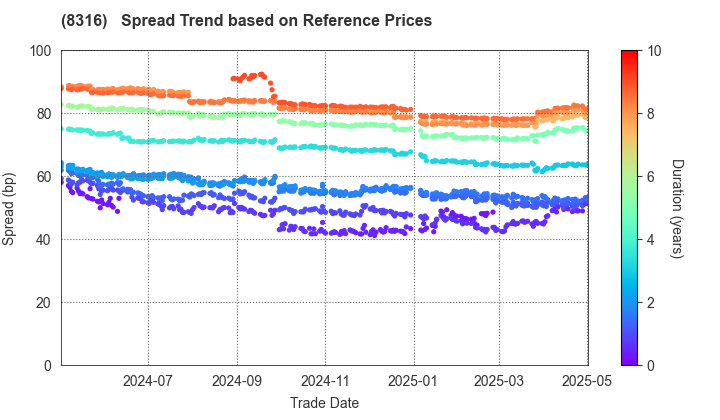 Sumitomo Mitsui Financial Group, Inc.: Spread Trend based on JSDA Reference Prices