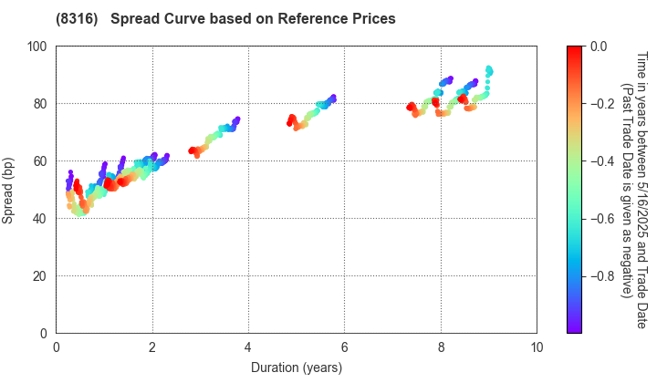 Sumitomo Mitsui Financial Group, Inc.: Spread Curve based on JSDA Reference Prices