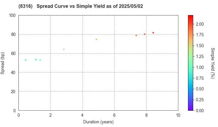 Sumitomo Mitsui Financial Group, Inc.: The Spread vs Simple Yield as of 5/2/2025