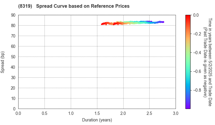 Resona Bank, Limited: Spread Curve based on JSDA Reference Prices