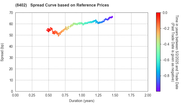 Mitsubishi UFJ Trust and Banking Corporation: Spread Curve based on JSDA Reference Prices