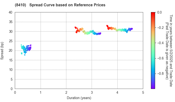 Seven Bank,Ltd.: Spread Curve based on JSDA Reference Prices