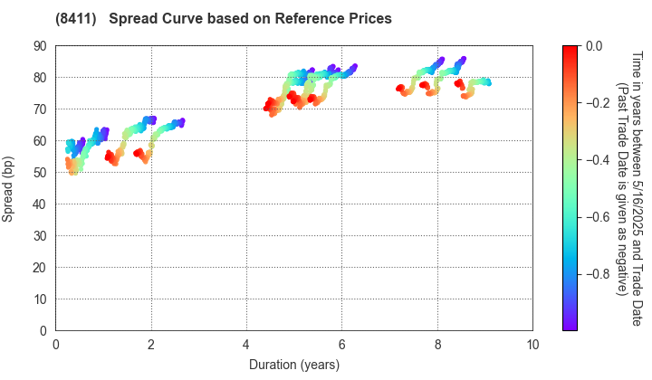 Mizuho Financial Group, Inc.: Spread Curve based on JSDA Reference Prices
