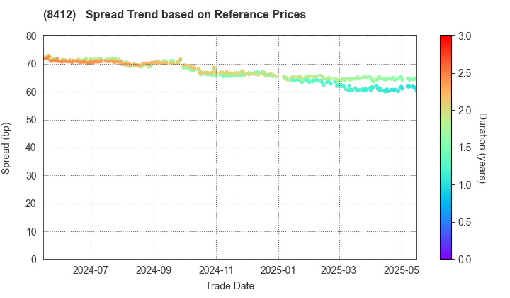 Sumitomo Mitsui Banking Corporation: Spread Trend based on JSDA Reference Prices