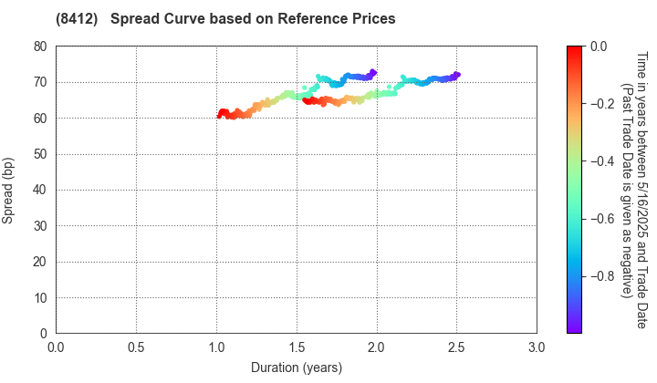 Sumitomo Mitsui Banking Corporation: Spread Curve based on JSDA Reference Prices