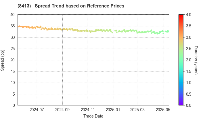 Mizuho Bank, Ltd.: Spread Trend based on JSDA Reference Prices