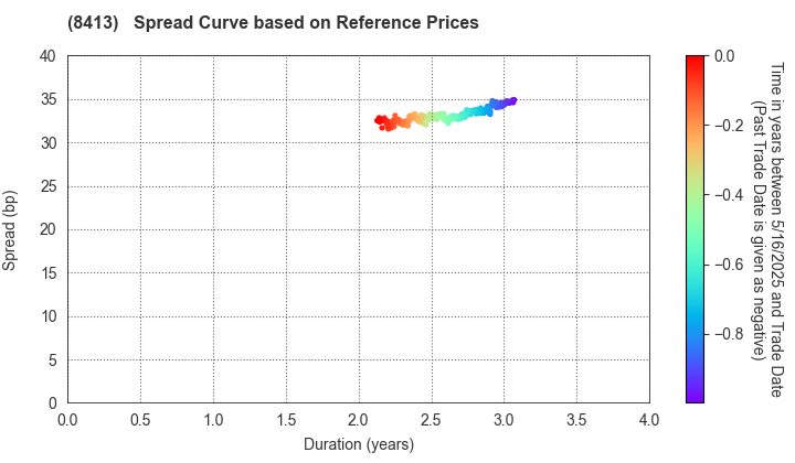 Mizuho Bank, Ltd.: Spread Curve based on JSDA Reference Prices