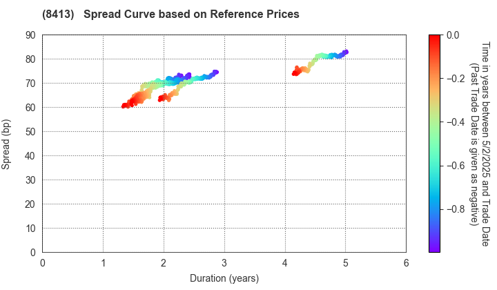 Mizuho Bank, Ltd.: Spread Curve based on JSDA Reference Prices