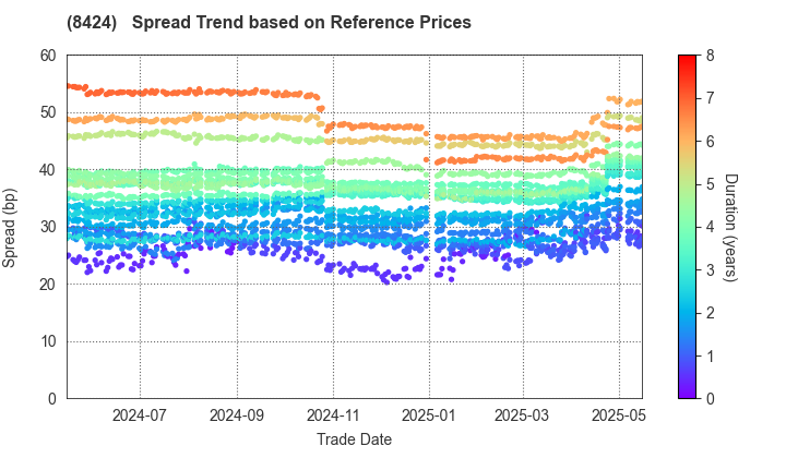 Fuyo General Lease Co.,Ltd.: Spread Trend based on JSDA Reference Prices