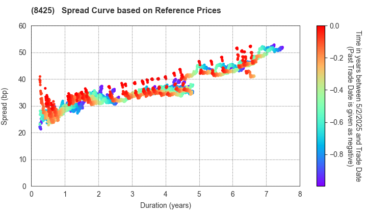 Mizuho Leasing Company,Limited: Spread Curve based on JSDA Reference Prices