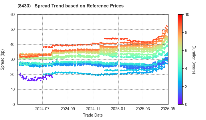 NTT FINANCE CORPORATION: Spread Trend based on JSDA Reference Prices