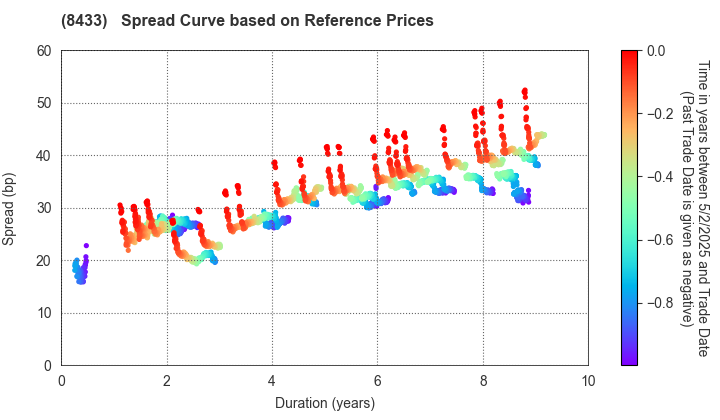 NTT FINANCE CORPORATION: Spread Curve based on JSDA Reference Prices