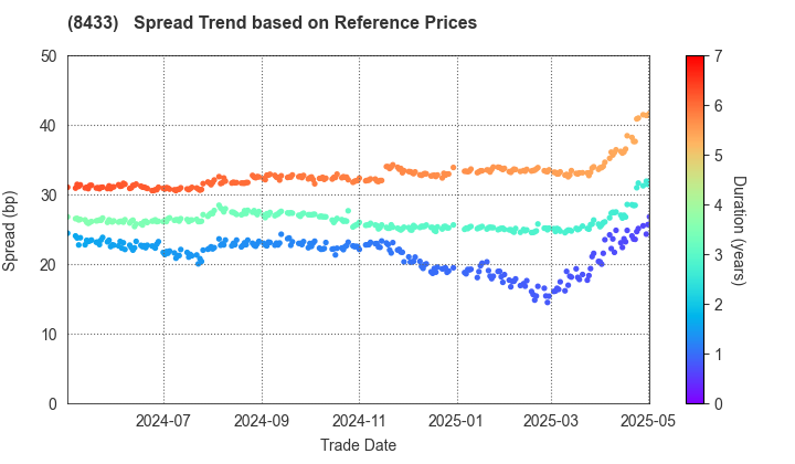 NTT FINANCE CORPORATION: Spread Trend based on JSDA Reference Prices