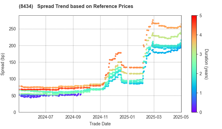 Nissan Financial Services Co., Ltd.: Spread Trend based on JSDA Reference Prices