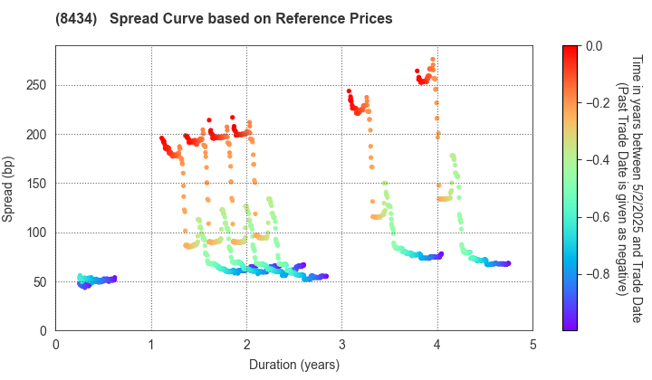 Nissan Financial Services Co., Ltd.: Spread Curve based on JSDA Reference Prices