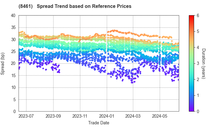 Honda Finance Co.,Ltd.: Spread Trend based on JSDA Reference Prices