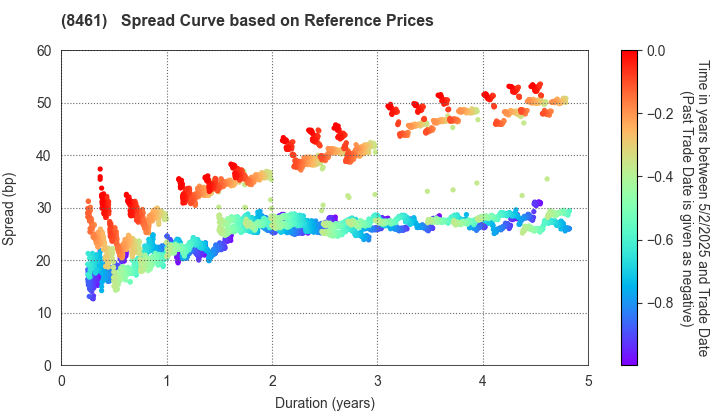 Honda Finance Co.,Ltd.: Spread Curve based on JSDA Reference Prices