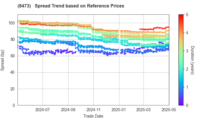 SBI Holdings, Inc.: Spread Trend based on JSDA Reference Prices