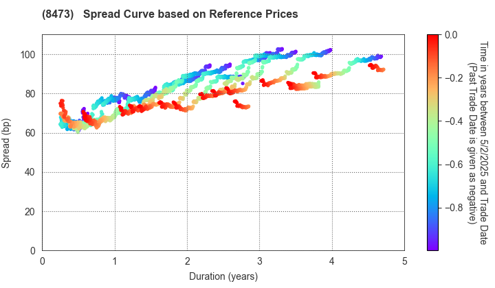 SBI Holdings, Inc.: Spread Curve based on JSDA Reference Prices