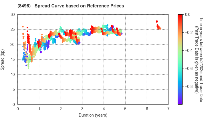 TOYOTA FINANCE CORPORATION: Spread Curve based on JSDA Reference Prices