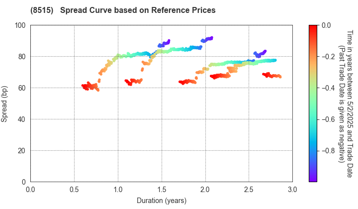 AIFUL CORPORATION: Spread Curve based on JSDA Reference Prices