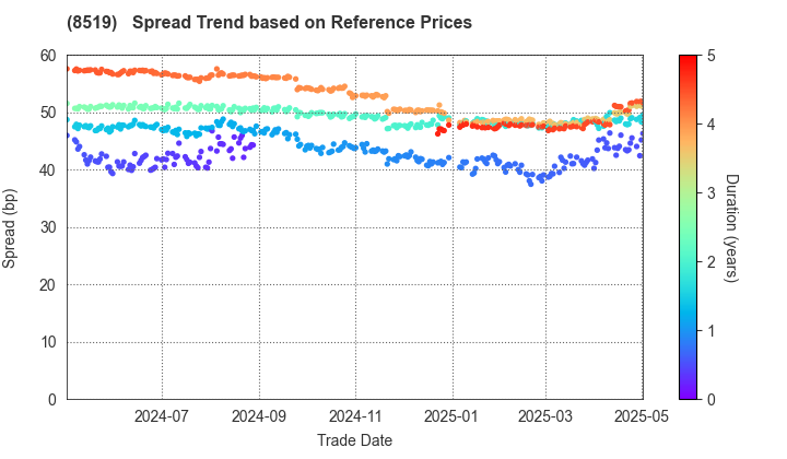 POCKET CARD CO.,LTD.: Spread Trend based on JSDA Reference Prices