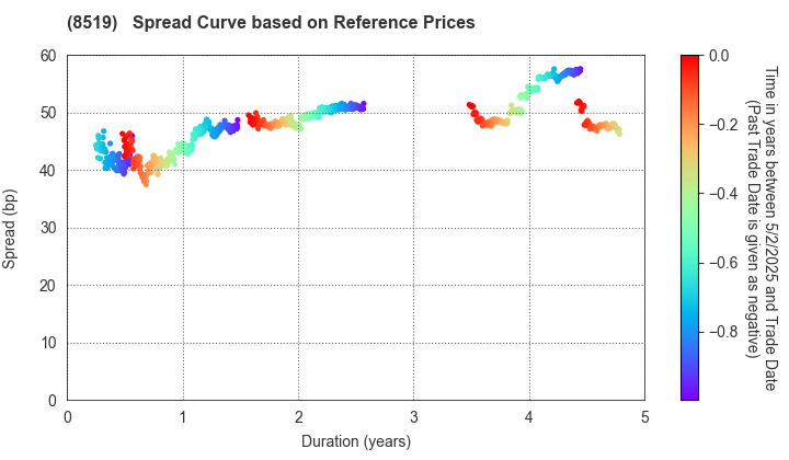 POCKET CARD CO.,LTD.: Spread Curve based on JSDA Reference Prices