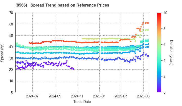 RICOH LEASING COMPANY,LTD.: Spread Trend based on JSDA Reference Prices