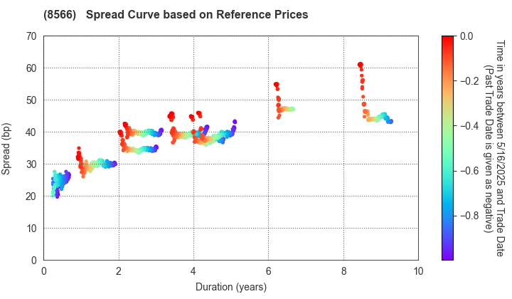 RICOH LEASING COMPANY,LTD.: Spread Curve based on JSDA Reference Prices