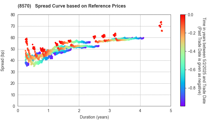 AEON Financial Service Co.,Ltd.: Spread Curve based on JSDA Reference Prices