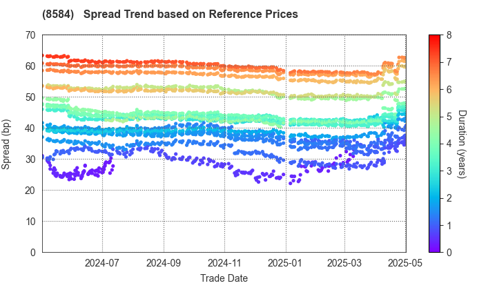 JACCS CO.,LTD.: Spread Trend based on JSDA Reference Prices