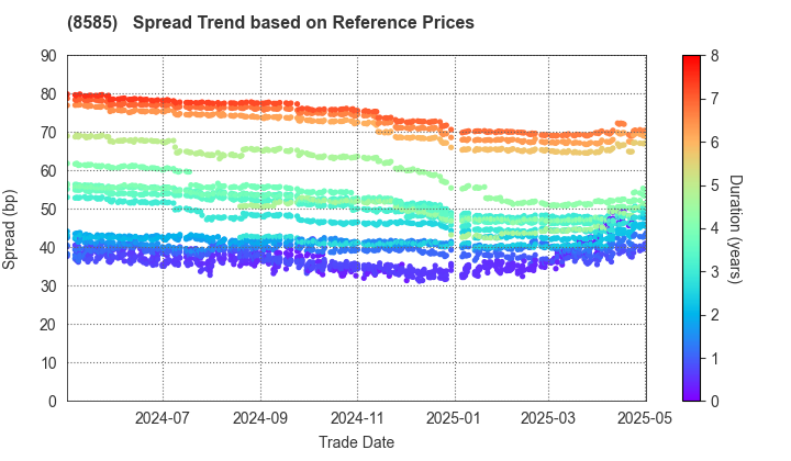 Orient Corporation: Spread Trend based on JSDA Reference Prices