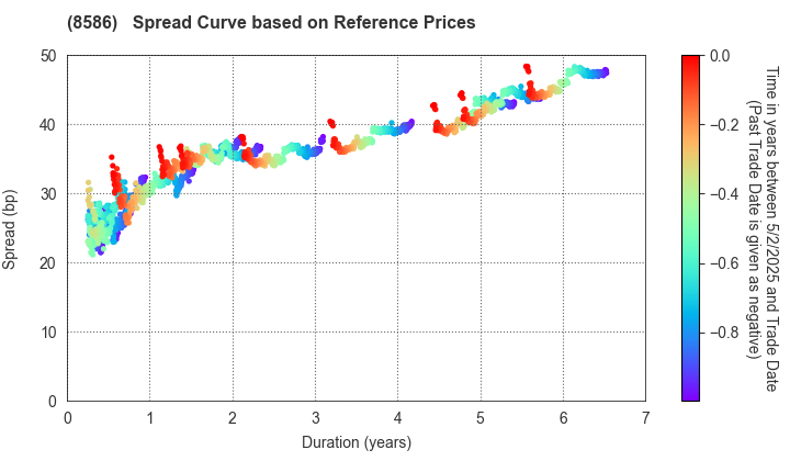 Hitachi Capital Corporation: Spread Curve based on JSDA Reference Prices