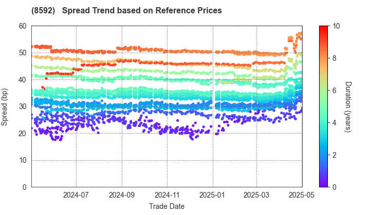 Sumitomo Mitsui Finance and Leasing Company, Limited: Spread Trend based on JSDA Reference Prices