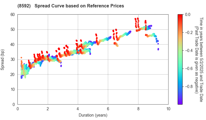 Sumitomo Mitsui Finance and Leasing Company, Limited: Spread Curve based on JSDA Reference Prices