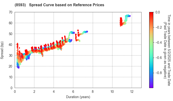 Mitsubishi HC Capital Inc.: Spread Curve based on JSDA Reference Prices