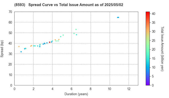 Mitsubishi HC Capital Inc.: The Spread vs Total Issue Amount as of 5/2/2025
